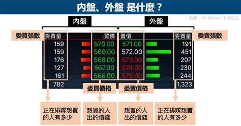 上下盤判斷|價量延伸：五檔報價＆內外盤 